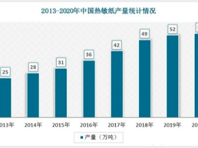 2022年中國熱敏紙行業(yè)發(fā)展趨勢與未來前景報(bào)告