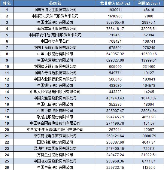 中國500強企業名單 中國500強企業名單