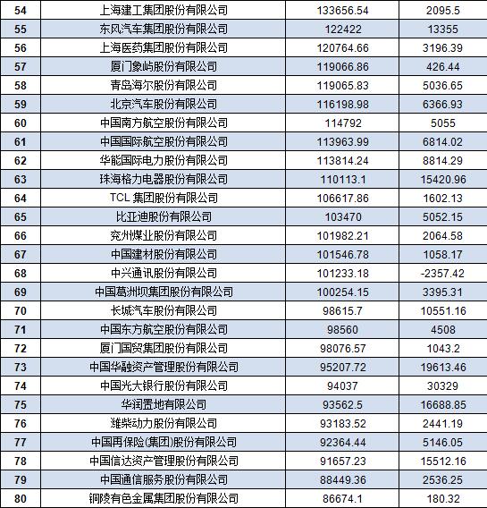 中國500強企業名單 中國500強企業名單